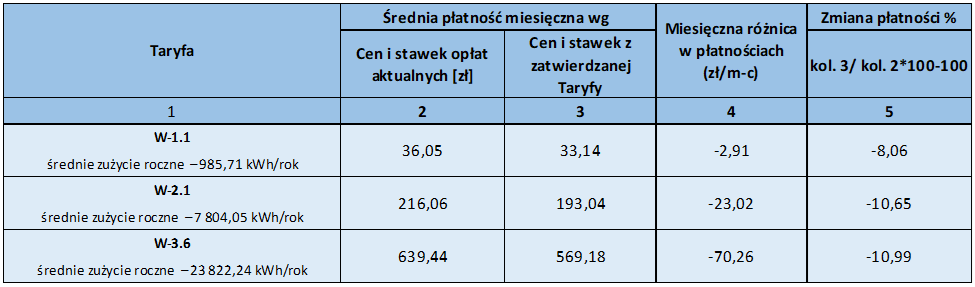 Źródło: URE